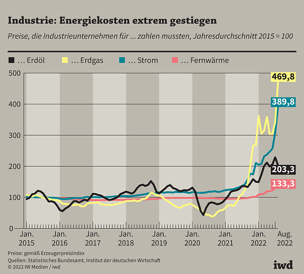 Preise, die Industrieunternehmen für verschiedene Energiegüter zahlen mussten, Jahrsdurchschnitt 2015 = 100
