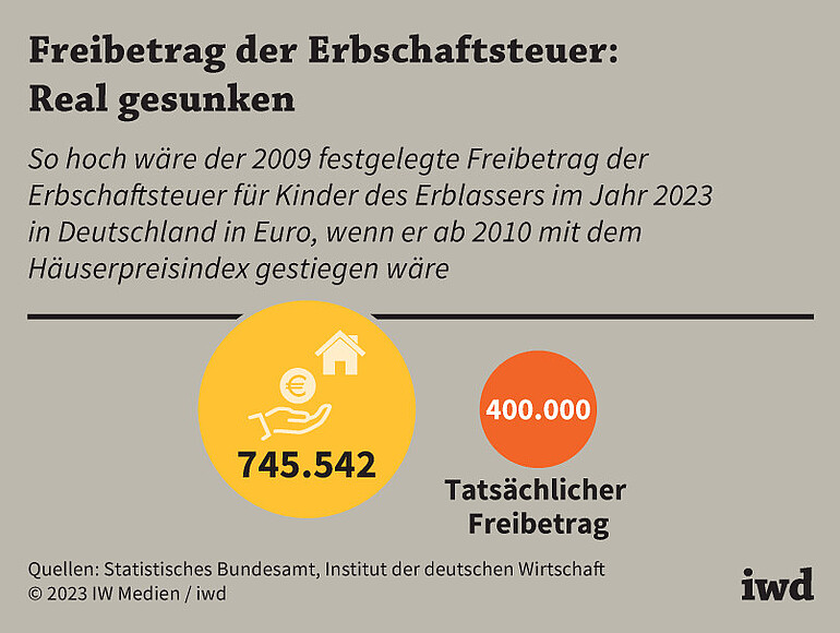 So hoch wäre der 2009 festgelegte Freibetrag der Erbschaftsteuer für Kinder des Erblassers im Jahr 2023 in Deutschland in Euro, wenn er ab 2010 mit dem Häuserpreisindex gestiegen wäre