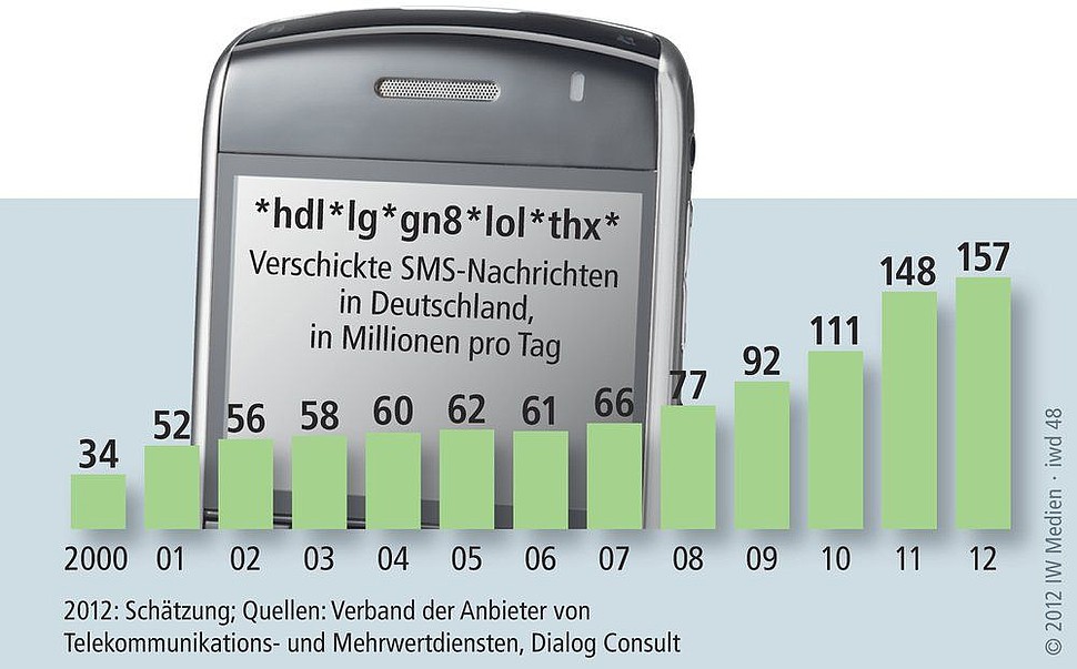 Verschickte SMS-Nachrichten in Deutschland
