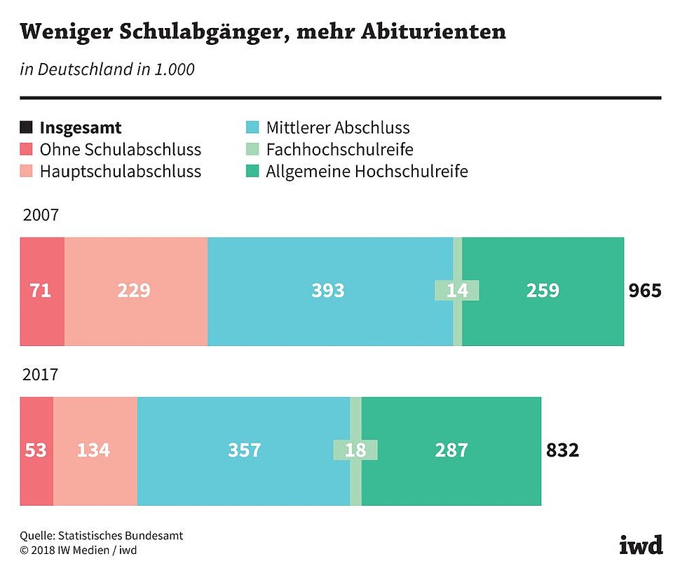 Verteilung der Schulabgänger in Deutschland nach Abschluss