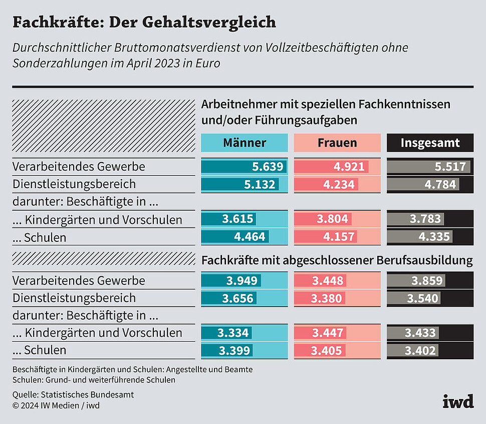 Durchschnittlicher Bruttomonatsverdienst von Vollzeitbeschäftigten ohne Sonderzahlungen im April 2023 in Euro