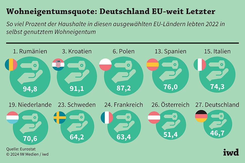 So viel Prozent der Haushalte in diesen ausgewählten EU-Ländern lebten 2022 in selbst genutztem Wohneigentum