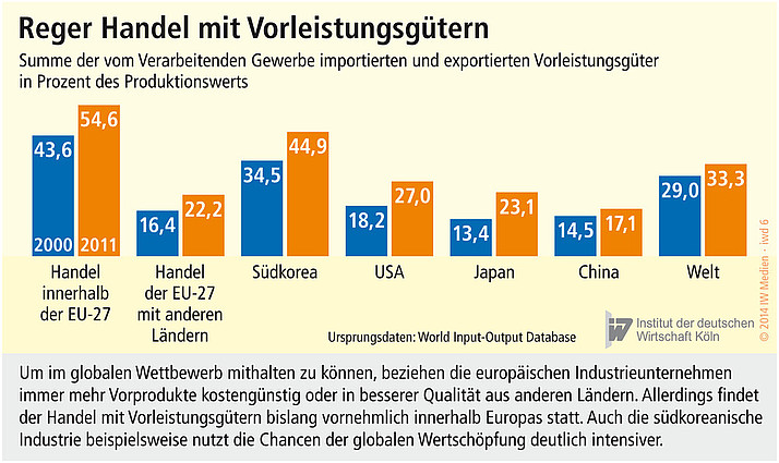 Europäische Industriunternehmen beziehen immer mehr kostengünstige Vorprodukte.