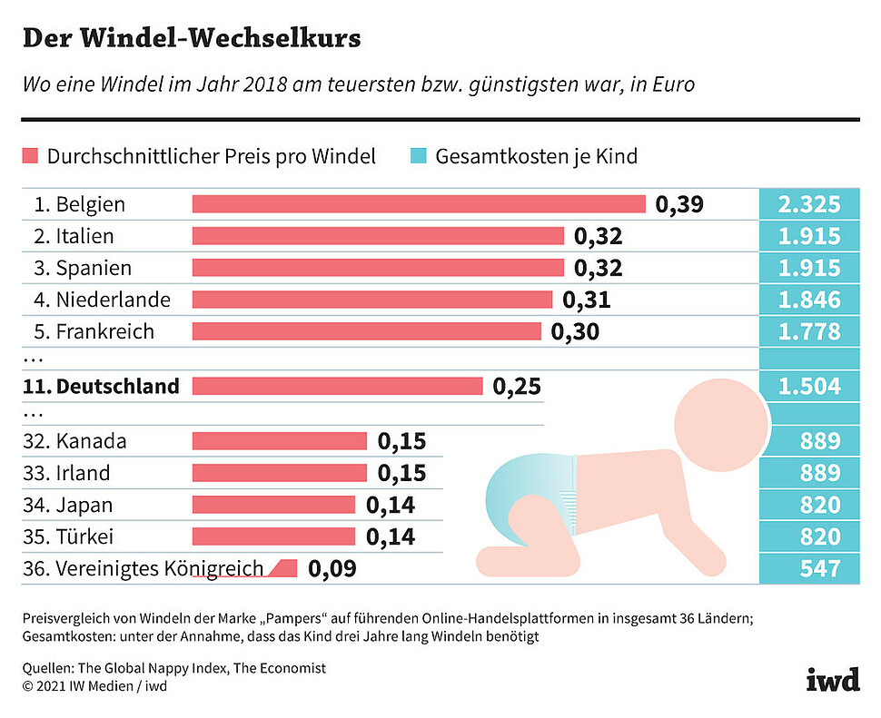 Wo eine Windel im Jahr 2018 am teuersten bzw. günstigsten war, in Euro