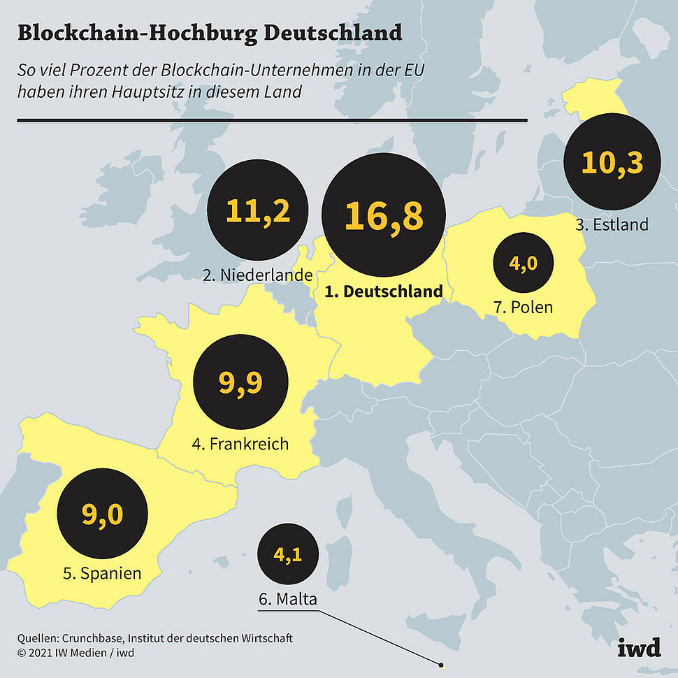 So viel Prozent der Blockchain-Unternehmen in der EU haben ihren Hauptsitz in diesem Land