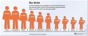 Anzahl der Ausländer, die auch nach ihrem Abschluss in Deutschland lebten.