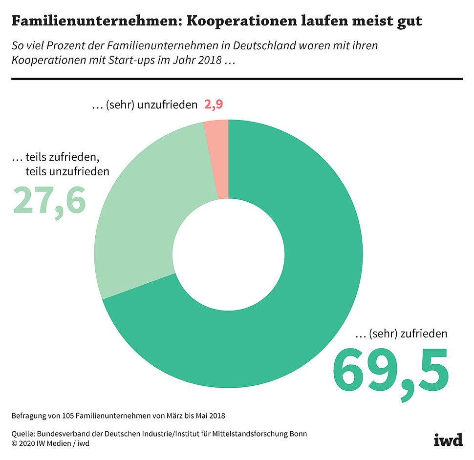 So viel Prozent der Familienunternehmen in Deutschland waren mit ihren Kooperationen mit Start-ups im Jahr 2018 zufrieden bzw. unzufrieden
