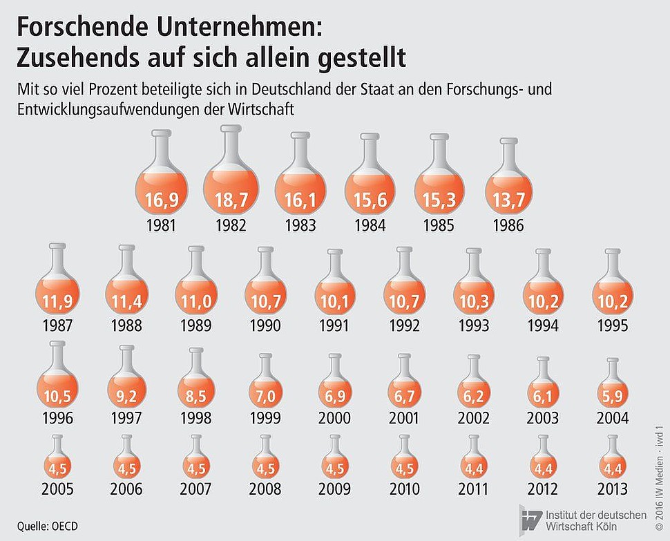 Mit so viel Prozent beteiligte sich in Deutschland der Staat an den Forschungs- und Entwicklungsaufwendungen der Wirtschaft