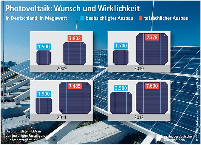 Gewünschter und tatsächlicher Ausbau der Photovoltaikanlagen in Deutschland.