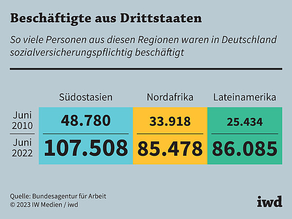 So viele Personen aus diesen Regionen waren in Deutschland sozialversicherungspflichtig beschäftigt