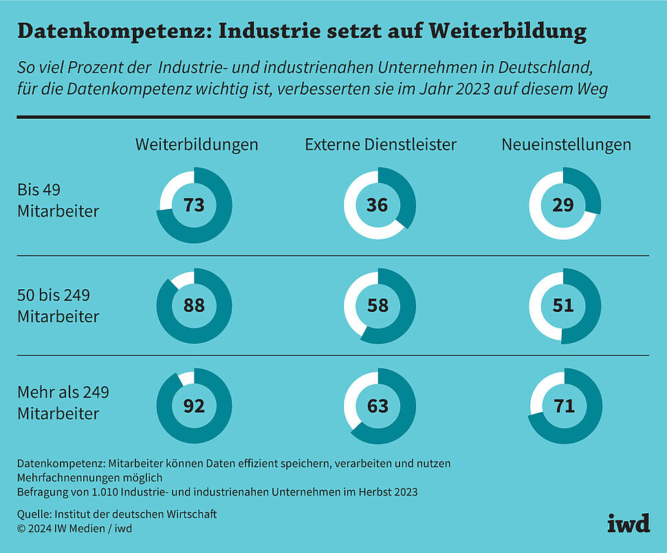 So viel Prozent der Industrieunternehmen und industrienahen Dienstleister in Deutschland, für die Datenkompetenz wichtig ist, verbesserten sie im Jahr 2023 auf diesem Weg