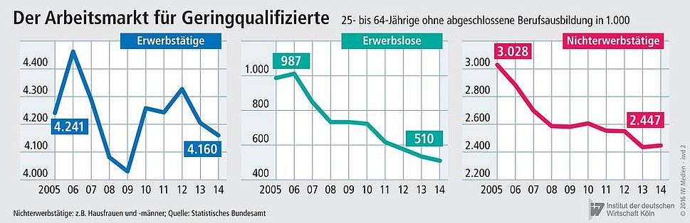 Erwerbstätige, Erwerbslose und Nicht-Erwerbstätige, Verlauf in den Jahren 2005 bis 2014