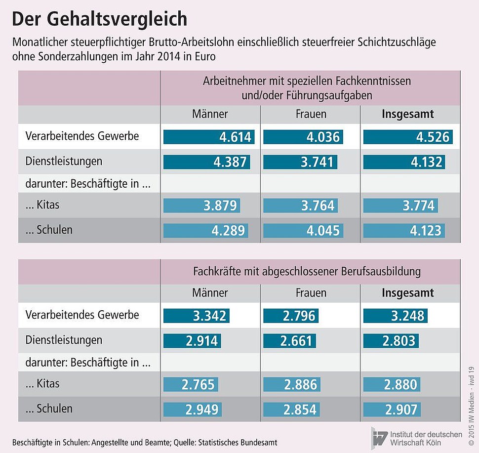 Monatlicher steuerpflichtiger Brutto-Arbeitslohn nach Qualifikationsniveau und Wirtschaftszweig im Jahr 2014 in Euro