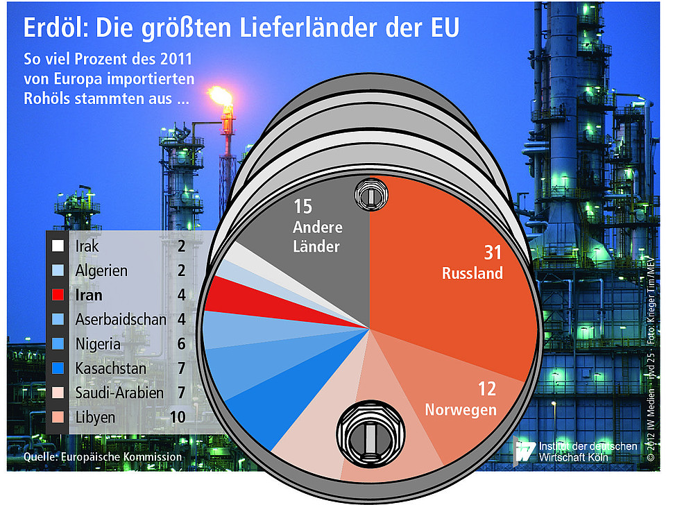 So viel Prozent des 2011 von Europa importierten Rohöls stammten aus ...