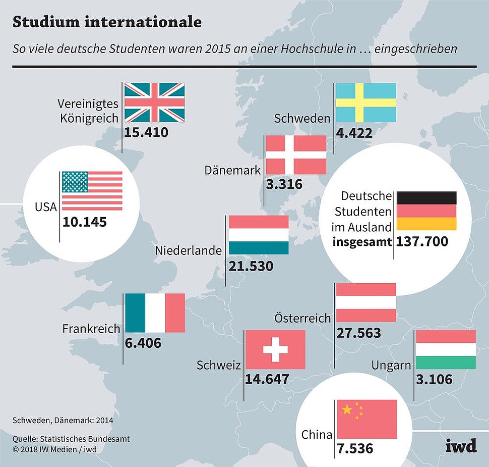 So viele deutsche Studenten waren 2015 an einer Hochschule im Ausland eingeschrieben