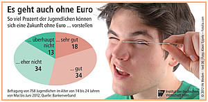Persönliche Bindung von Jugendlichen an den Euro