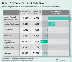Anzahl der eingewanderten MINT-Akademiker, die in Deutschland 2011 erwerbstätig waren.