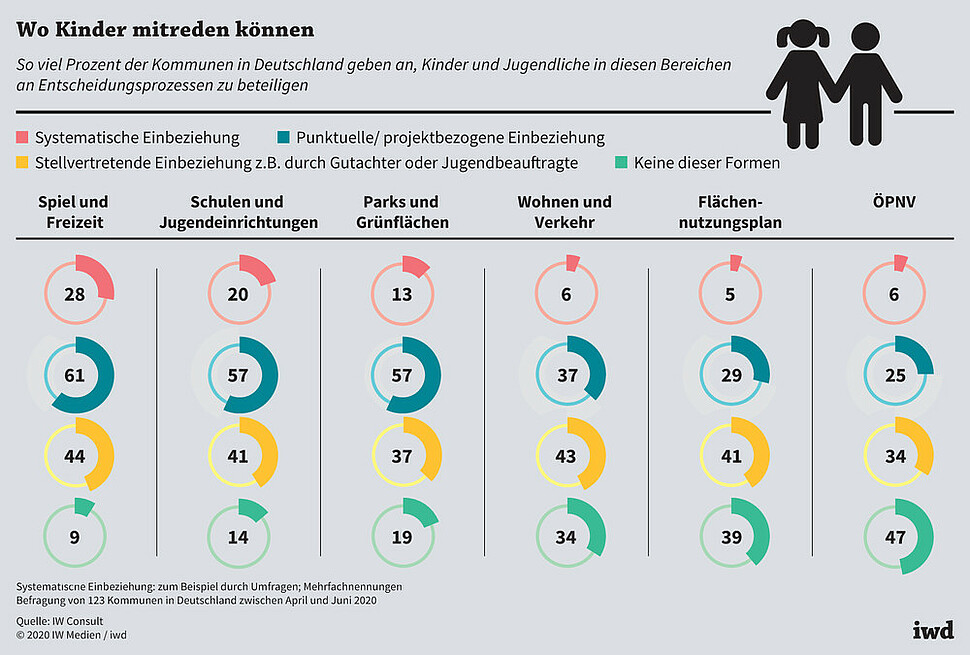 So viel Prozent der Kommunen in Deutschland geben an, Kinder und Jugendliche in diesen Bereichen an Entscheidungsprozessen zu beteiligen