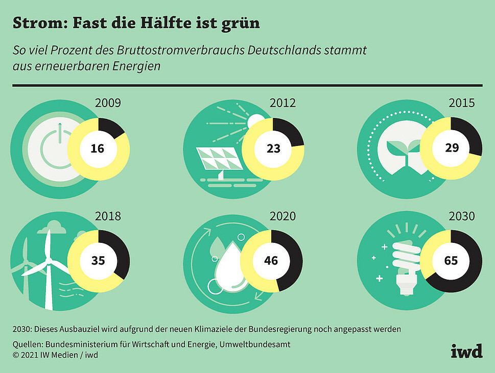 So viel Prozent des Bruttostromverbrauchs in Deutschland stammt aus erneuerbaren Energien