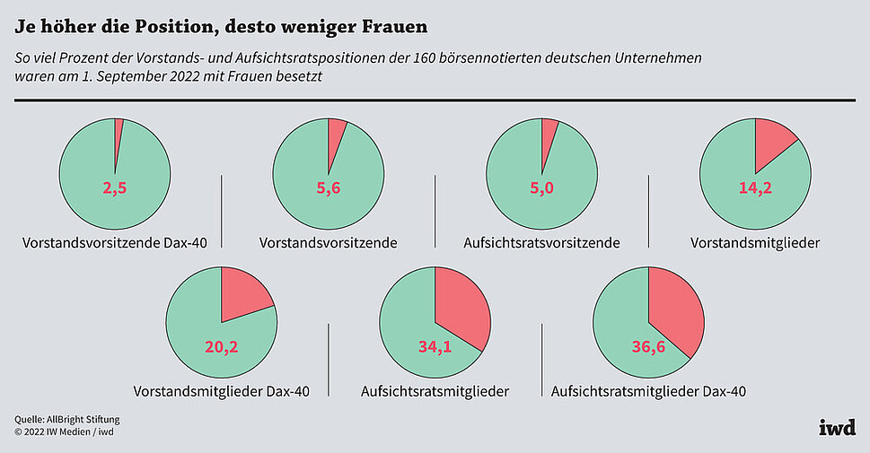 So viel Prozent der Vorstands- und Aufsichtsratspositionen der 160 börsennotierten deutschen Unternehmen waren am 1. September 2022 mit Frauen besetzt