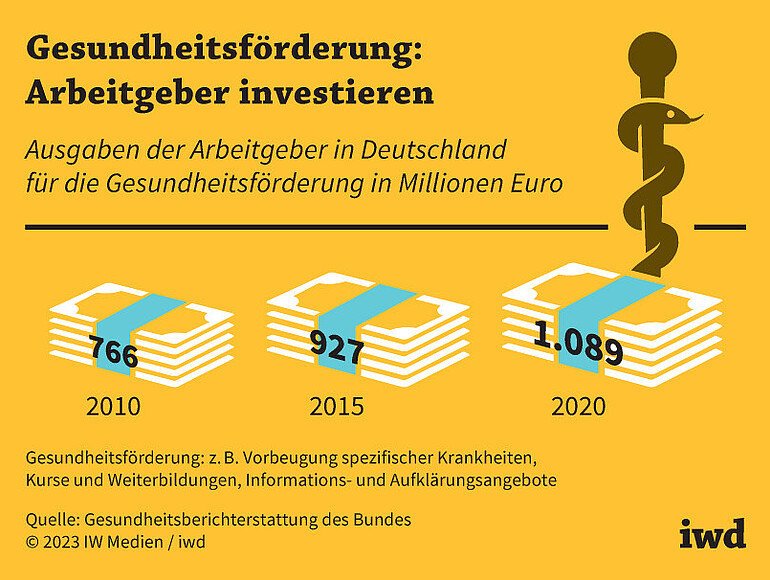 Ausgaben der Arbeitgeber in Deutschland für die Gesundheitsförderung in Millionen Euro