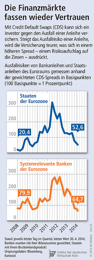 Ausfallrisiken von Bankanleihen und Staatsanleihen des Euroraums.