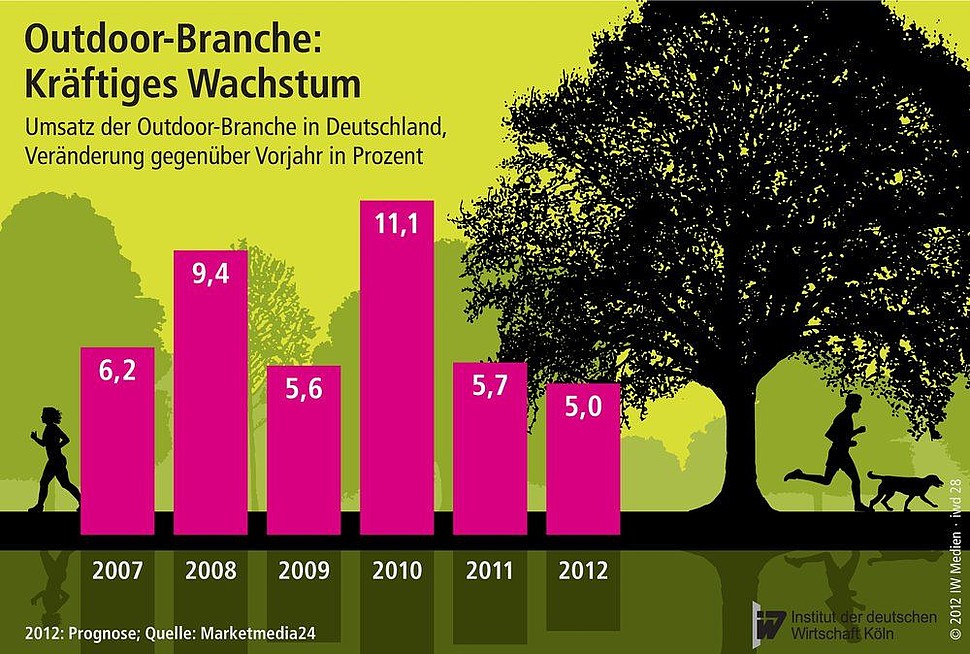 Umsatz der Outdoor-Branche in Deutschland