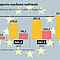 Exporte der zehn mittel- und osteuropäischen EU-Länder in diese Zielregionen in Milliarden Euro