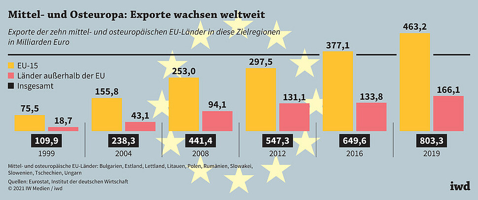 Exporte der zehn mittel- und osteuropäischen EU-Länder in diese Zielregionen in Milliarden Euro