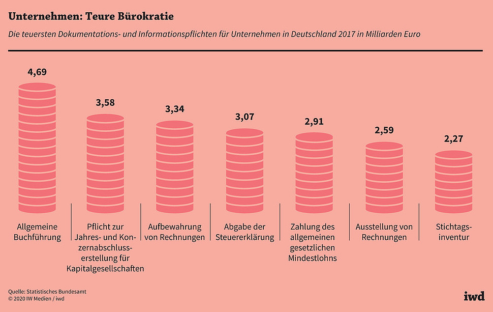 Die teuersten Dokumentations- und Informationspflichten für Unternehmen in Deutschland 2017 in Milliarden Euro