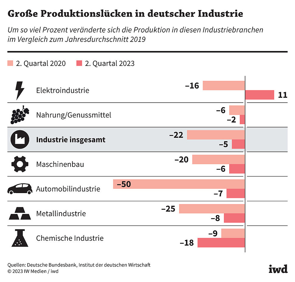 Um so viel Prozent veränderte sich die Produktion in diesen Industriebranchen im Vergleich zum Jahresdurchschnitt 2019