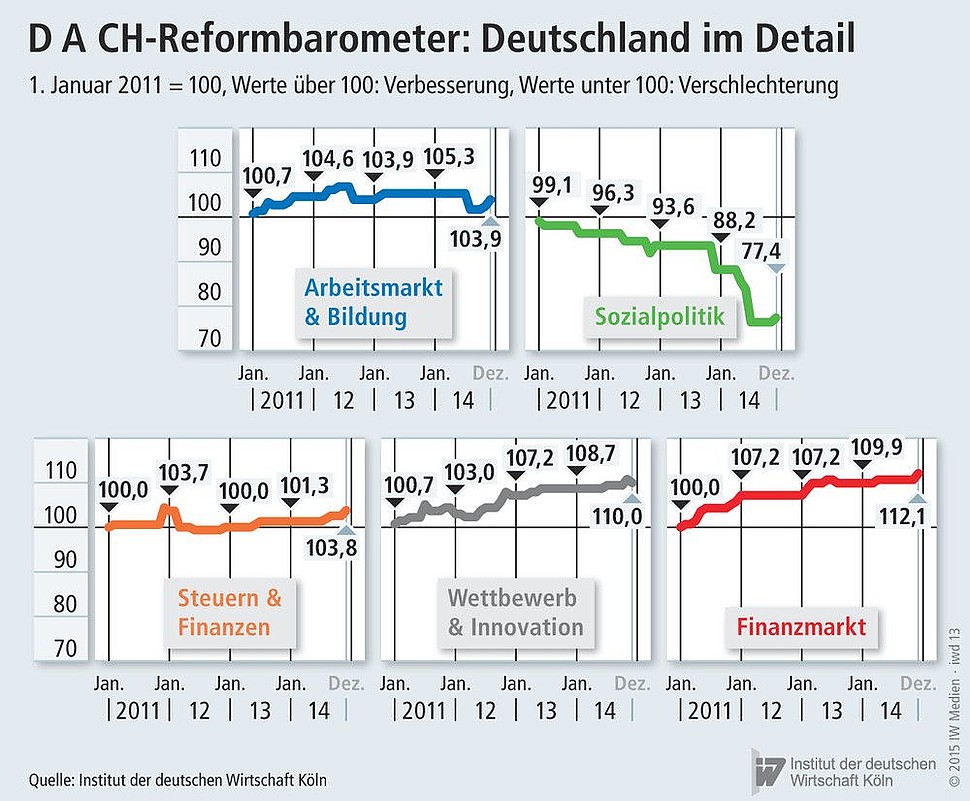 Entwicklung des Reformbarometers in Deutschland nach Politikbereichen seit 2011