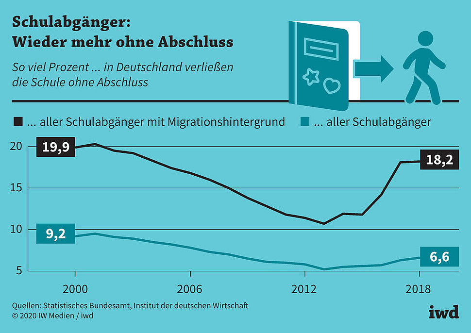 So viel Prozent aller Schulabgänger bzw. aller Schulabgänger mit Migrationshintergrund in Deutschland verließen die Schule ohne Abschluss