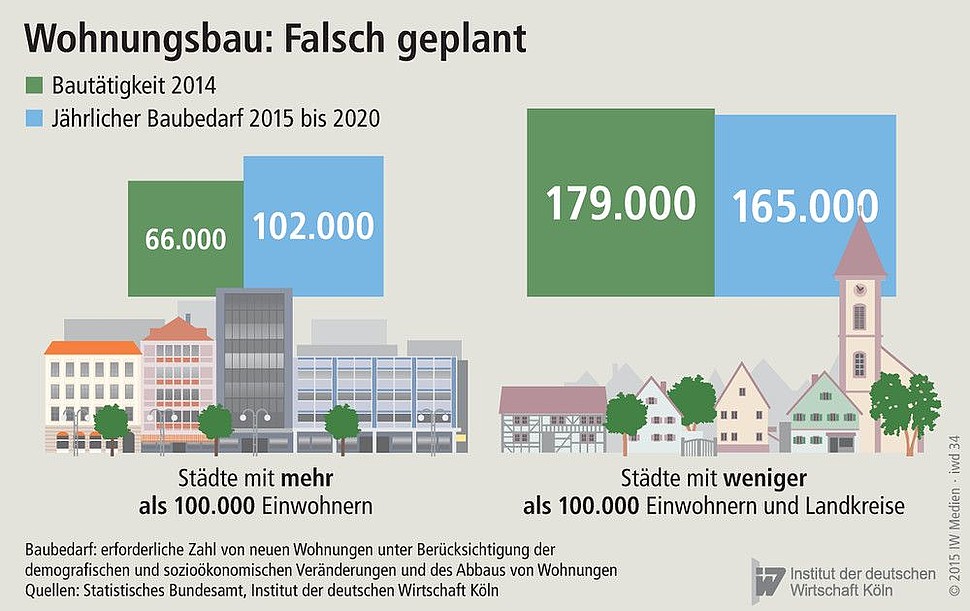 Bautätigkeit und Baubedarf in deutschen Städten und Landkreisen