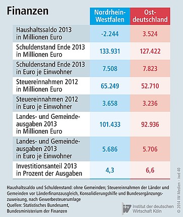 Finanzielle Lage Ostdeutschlands im Vergleich zu Nordrehin-Westfalen