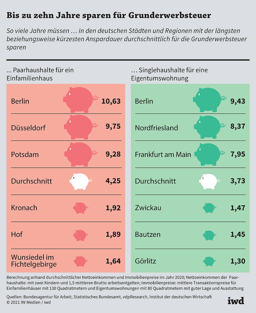 So viele Jahre müssen diese Haushaltstypen in den deutschen Städten und Regionen mit der kürzesten und längsten Anspardauer durchschnittlich für die Grunderwerbsteuer sparen