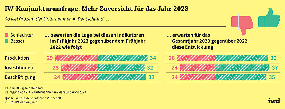 Erwartungen der Unternehmen zu Produktion, Investitionen und Beschäftigung für das Jahr 2023