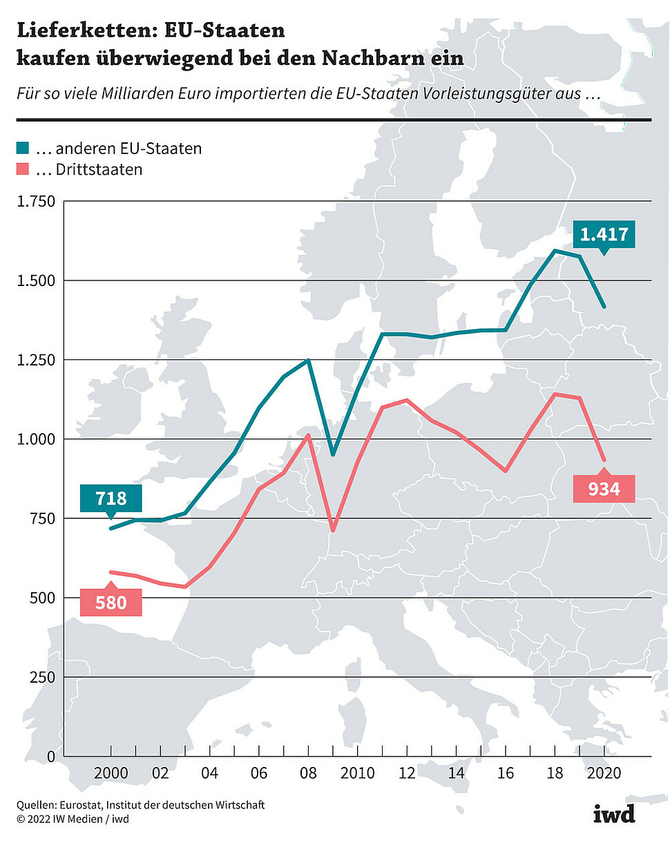 Für so viele Milliarden Euro importierten die EU-Staaten Vorleistungsgüter aus anderen EU-Staaten beziehungsweise Drittstaaten
