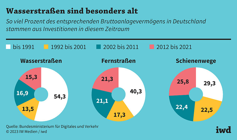 So viel Prozent des entsprechenden Bruttoanlagevermögens in Deutschland stammt aus Investitionen in diesem Zeitraum