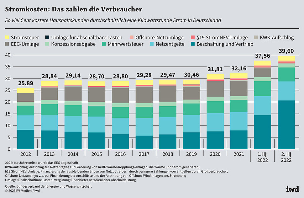 So viel Cent kostete Haushaltskunden durchschnittlich eine Kilowattstunde Strom in Deutschland