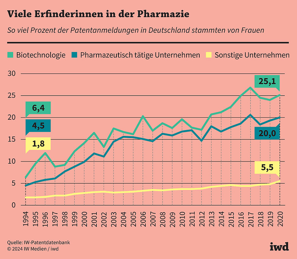 So viel Prozent der Patentanmeldungen in Deutschland stammten von Frauen