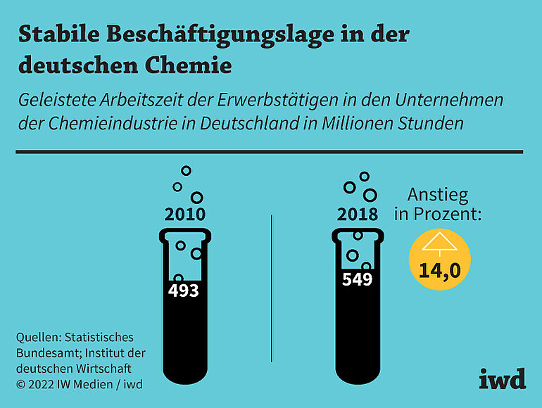 Geleistete Arbeitszeit der Erwerbstätigen in den Unternehmen der Chemieindustrie in Deutschland in Millionen Stunden