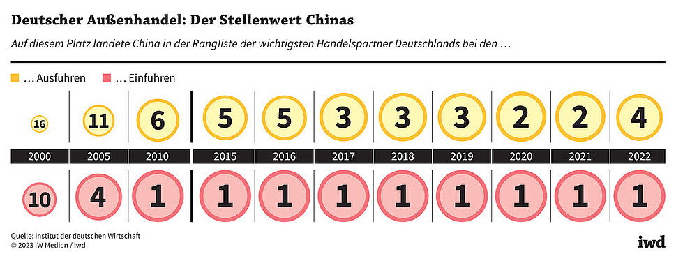 Auf diesem Platz landete China in der Rangliste der wichtigsten Handelspartner Deutschlands bei den Aus- bzw. Einfuhren