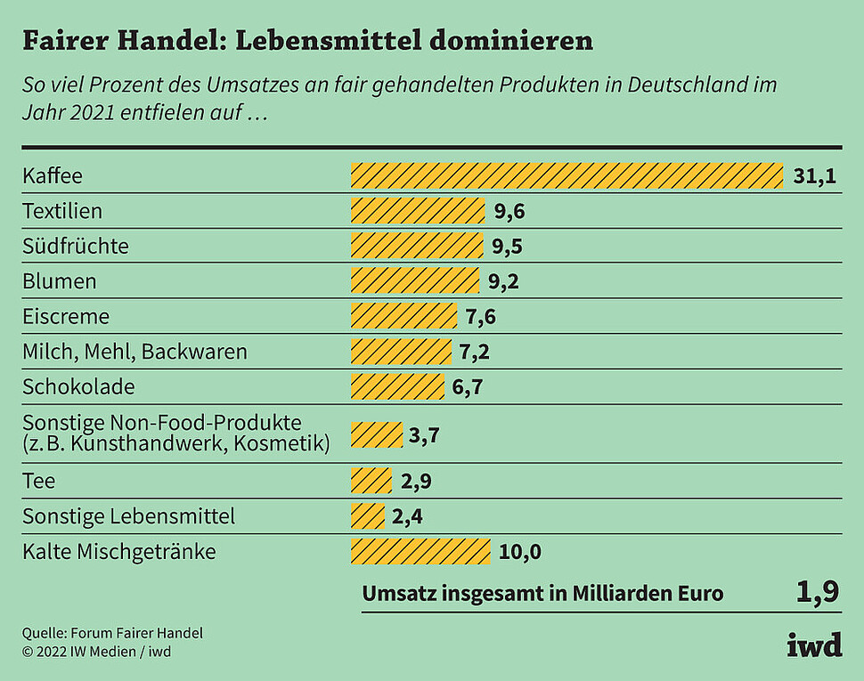 So viel Prozent des Umsatzes an fair gehandelten Produkten in Deutschland im Jahr 2021 entfielen auf…
