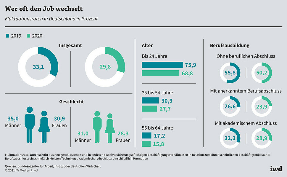 Fluktuationsraten in Deutschland in Prozent
