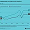 Entwicklung der Arbeitsproduktivität und der realen Bruttowertschöpfung in Deutschland von 1991 bis 2015