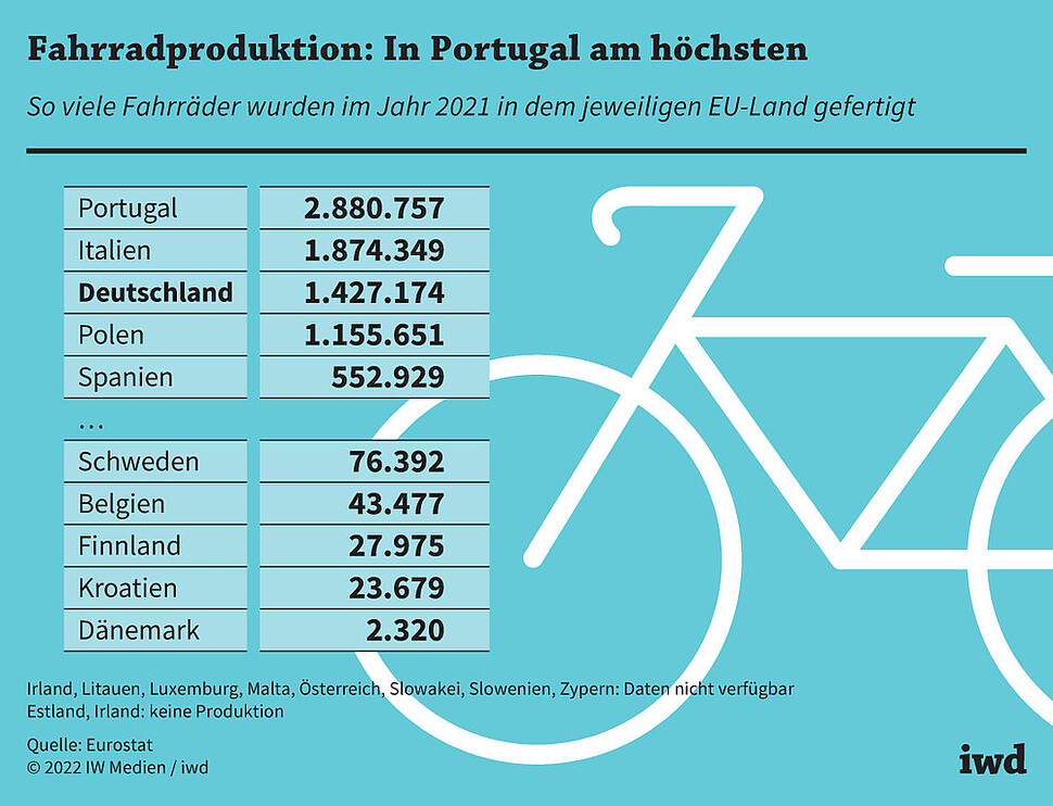 So viele Fahrräder wurden im Jahr 2021 in dem jeweiligen EU-Land gefertigt