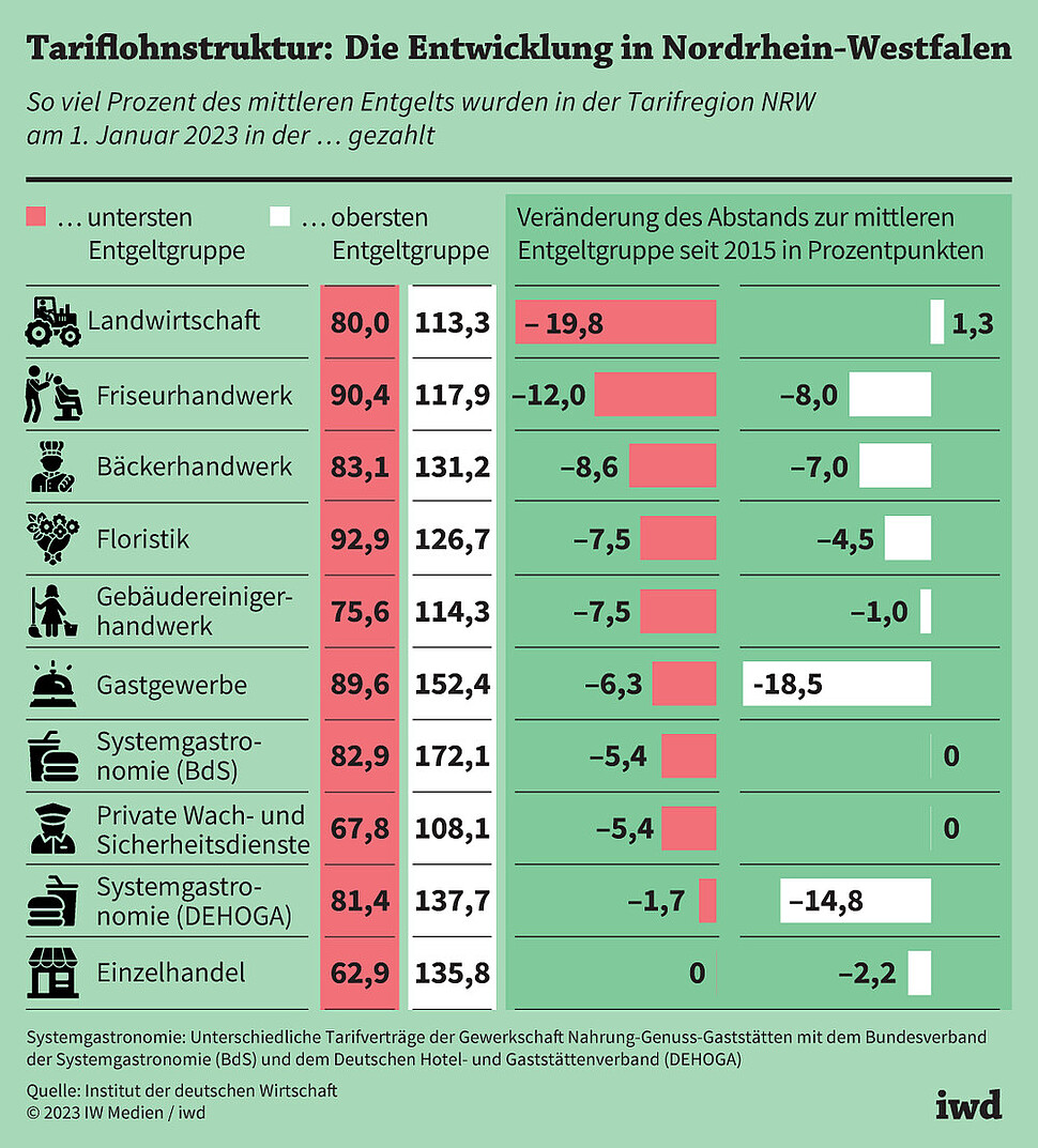 So viel Prozent des mittleren Entgelts wurden in der Tarifregion NRW am 1. Januar 2023 in der untersten/obersten Entgeltgruppe gezahlt