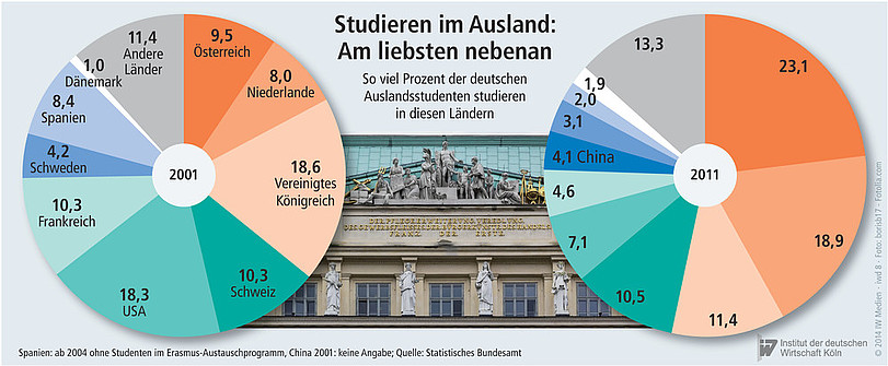 Anteil der deutschen Studenten im Ausland.