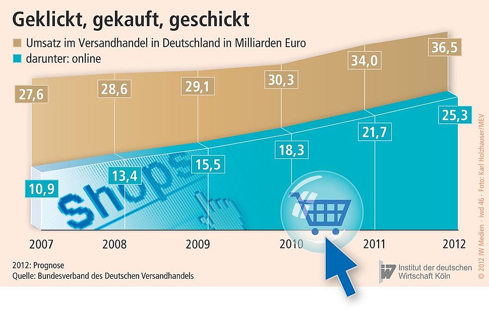 Umsatz im Versandhandel in Deutschland